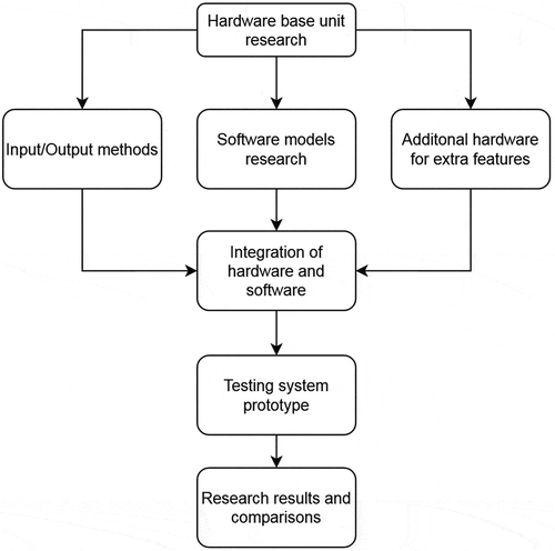 Figure 1. Research path chart.