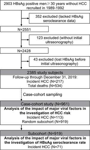 Figure 1 Derivation of the study population and case-cohort sample.