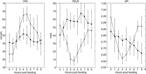 Fig. 2 Caecal VFA and NH3-N. Temporal differences. Head titles indicate VFA, NH3N, and pH values. Caecal measurements related to the oat diet are marked with ◯, and caecal measurements related to a hay diet are marked with ■. Each time point represents mean values. Error bars represent standard deviations.