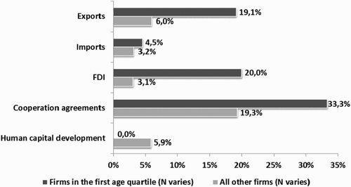 Figure 4. International activity related to the cluster-internationalization by firm age. Source: Own survey.