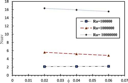 Figure 19. Nu interfaces with volume fraction on the first cylinder at δ = 0.3, at different Ra, Ha = 60 and Da = 10−3,γ=p/2.