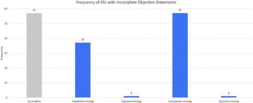 Figure 4. Frequency of SRs with incomplete objective statements (total shown in far left bar), and the frequency of missing individual PECO elements.