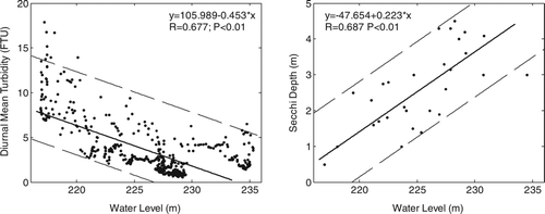 Figure 10 Regression analysis of water level and surface water clarity.