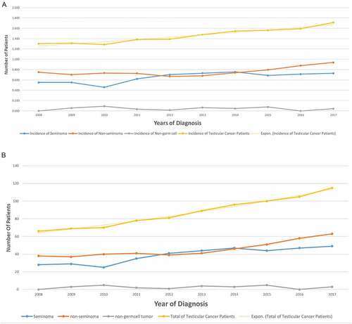 Figure 1. (a) Incidence of testicular cancer In Saudi Arabia over the years per 100,000. (b) Incidence of testicular cancer in Saudi Arabia over the years.