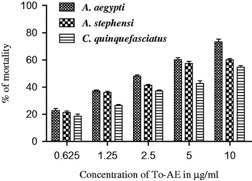 Figure 8. Percentage mortality of A. aegypti, A. stephensi, and C. quinquefasciatus using To-AE.