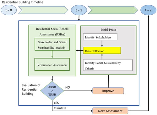 Figure 2. Residential social benefit assessment (RSBA) framework.