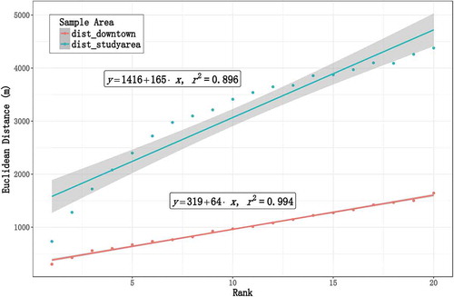 Figure 8. Scatter plot of mean Euclidean distance vs TNV similarity rank.
