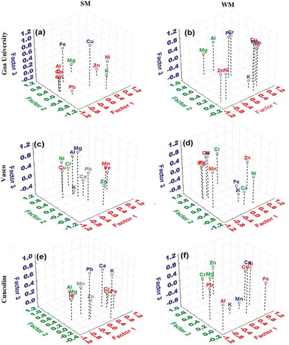 Figure 6. Three-dimensional plot of the factor loadings for 11 components at three sampling sites.