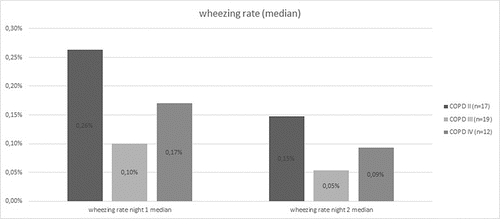 Figure 5. Median of wheezing rate (night 1 and 2) and different COPD stages.
