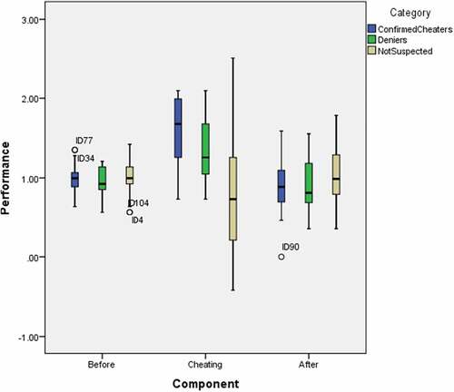 Figure 1. Clustered boxplots of performance distribution.