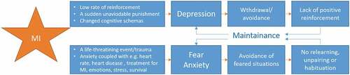 Figure 1. The behavioural model of depression and anxiety after a myocardial infarction.