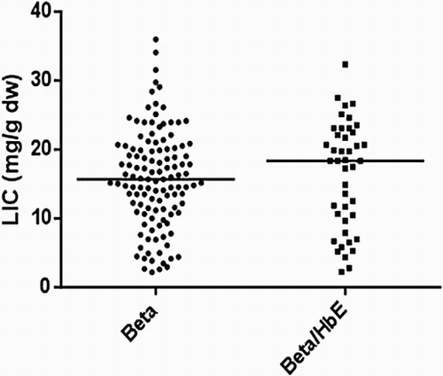 Figure 6. Comparison of LIC among thalassemia groups (p > 0.055). Solid lines showed median levels.