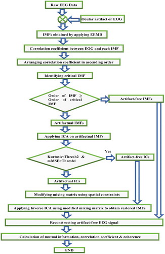 Figure 1. Block diagram of the method proposed