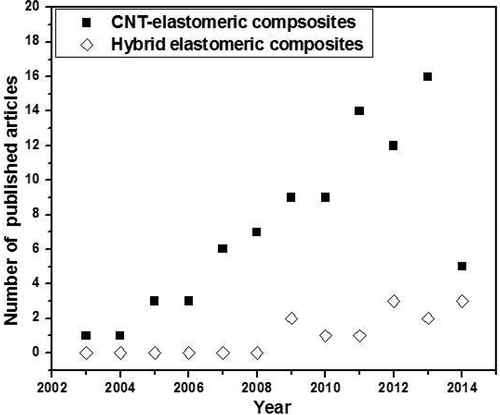 Figure 5. A trend of the research activity of CNT-related elastomeric composites over the years.