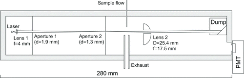 FIG. 3 Schematic of the laboratory prototype OPC. Drawing (except laser, lenses, and PMT) is to scale. Lens 1 specifications are 4-mm focal length and 0.6 numerical aperture (Edmund Optics, part number NT64-808). Lens 2 specifications are 17.5-mm focal length and 25.4-mm diameter (Edmund Optics, part number NT66-013).