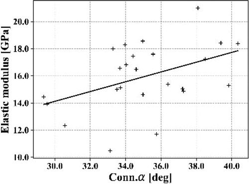 Figure 2. Elastic modulus versus mean angle of connectivity.