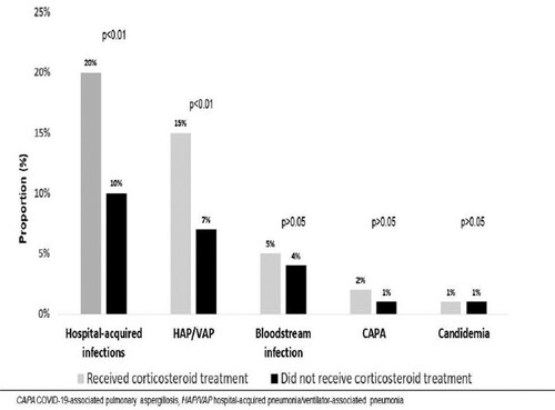 Figure 3. Hospital-acquired infections.