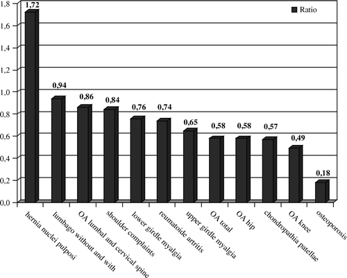 Figure 3.  Male/female ratio of musculoskeletal disorders.