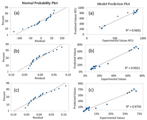 Figure 3. Normal Probability plots and Model Prediction plots for (a) Turbidity (b) CR1 (c) CR2.