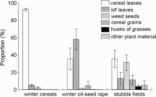 Figure 1. Comparison of the average (± 1 se) proportion of six main components in the diet of Grey Partridges Perdix perdix in winter cereals, winter oil-seed rape and stubble fields combined with permanent fallows. blf, broad-leaved.