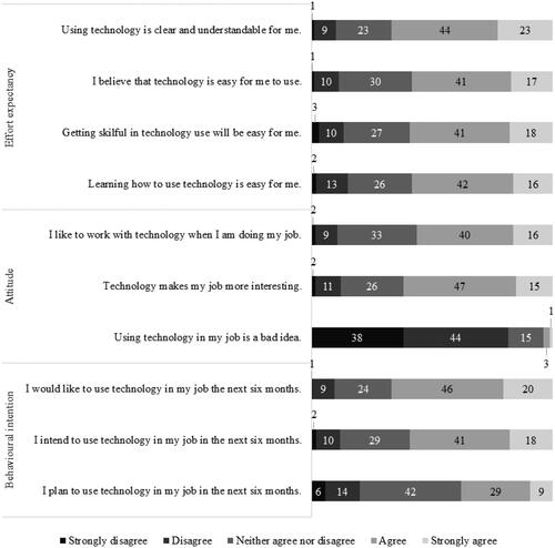 Figure 2. Scores on items of effort expectancy, attitude, and behavioural intention of participants (n = 186) in percentages.