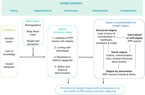 Figure 2. The SWIPE conceptual model demonstrates the factors and steps that lead to weight stigmatisation, and types of stigma, which lead to its impact on PPP women across socioecological layers. The arrows between the panels indicate the relationship between each concept.