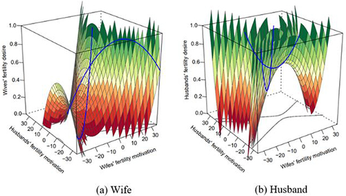 Figure 4 (a and b) Dyadic response surface plots for the association between the wives’ own and their husbands’ fertility motivation and desire.