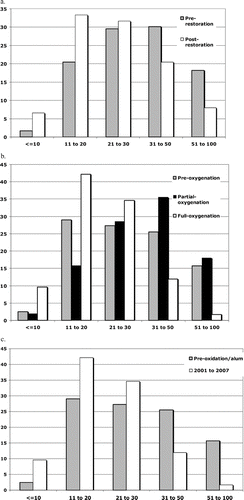 Figure 5 Frequency histograms for volume-weighted TP in Newman Lake. Y-axis in percentages of total observations; X-axis in μg-TP/L. (A) Cumulative post-restoration data range frequencies (n = 1345) compared to pre-restoration frequencies (n = 176). (B) Histograms for data stratified into pre-oxygenation years (pre-1992, n = 286), years with partial oxygenation (1992–1996, n = 455), and years with full oxygenation (1997–1999 and 2001–2007, n = 780). (C) Histograms for data stratified into pre-oxygenation years (pre-1992, n = 286), and years operated with full oxygenation within the designed system environmental parameters (2001–2007, n = 780) (see text for details).