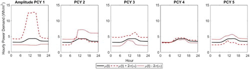 Figure 6. Amplitude principal components PCY 1–5, showing the impact of adding each PCY to the mean function (shown in black) using a positive (dashed) or negative (dotted) score.