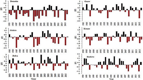 Figure 11. Sandard precipitation index of spring season (March to May) for selected weather stations over the period 1983 to 2016.