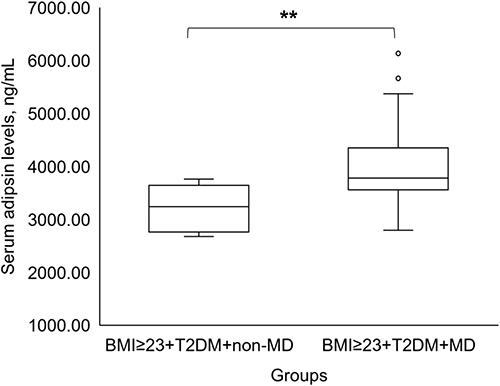 Figure 4 Serum adipsin levels in MAFLD patients with or without metabolic dysregulation. **P < 0.01.