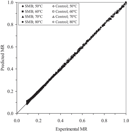 Figure 4. Experimental and predicted moisture ratio from the Midilli & Kucuk model distributions of apricots at different temperature