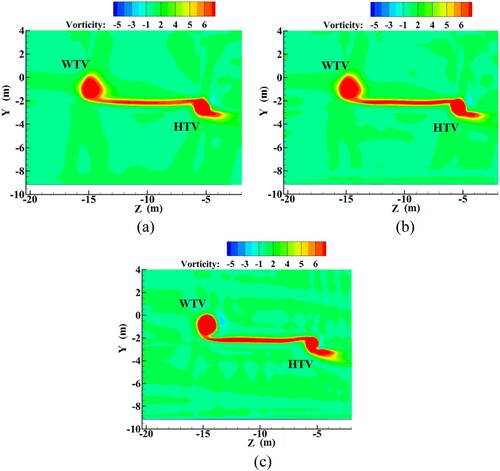 Figure 6. Vorticity contour profile x = 0.72b under the moving ground conditions (H = 5 m).