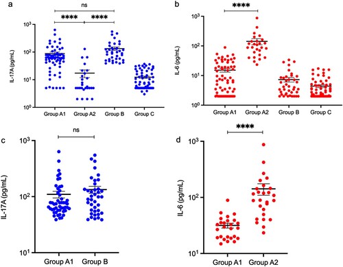 Figure 3. Levels of serum IL-17A and IL-6 on admission (during 6–10 day after disease onset). (a,b) Levels of serum IL-17A and IL-6 among four groups. Group A1, A2, B and C: n = 65, 27, 39, and 65, respectively. (c) Levels of significantly elevated serum IL-17A between Group A1 (n = 50) and Group B (n = 39). (d) Levels of significantly elevated serum IL-6 between Group A1 (n = 26) and Group A2 (n = 27). Data on the vertical axis are log-transformed. Mann–Whitney U test for continuous variables with non-normal distribution. ****P < 0.0001, ns: no significance.