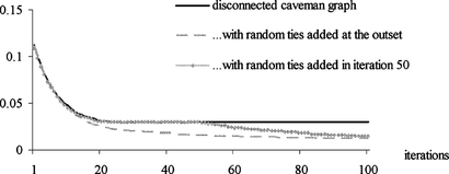 FIGURE 3 Effect of adding random ties to disconnected caveman graph on dynamics of polarization measure. Averages based on 50 independent replications per condition. Model without negative valence of interaction. N = 100, K = 2, initially 20 isolated caves with five agents per cave.