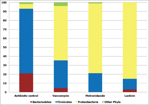 Figure 3. Broad spectrum antimicrobial effects of vancomycin, metronidazole and the bacteriocin lacticin 3147. The effects of the broad spectrum antimicrobials vancomycin, metronidazole and lacticin 3147 on phylum level diversity of gut communities in a model of the distal colon, expressed as percentage of total population of assignable tags. Other phyla: Actinobacteria, Spirochaetes, Lentisphaerae, and Tenericutes. Redrawn from Rea et al.Citation82 Proc Natl Acad Sci U S A 2011; 108: 4639–44. © Proceedings of the National Academy of Sciences of the United States of America. Reproduced by permission of Kay McLaughlin. Permission to reuse must be obtained from the rightsholder.