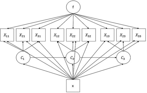 Figure 1. Direct Effects RI-LTA Model: Covariate Influences the Latent Class Indicators and Latent Class Variables.Note. RI-LTA = Random Intercept Latent Transition Analysis; f = Random intercept factor; Xit  = Continuous latent class indicator, i, at time t; Ct = Latent class variable at time t; x = Grouping variable acting as a covariate.