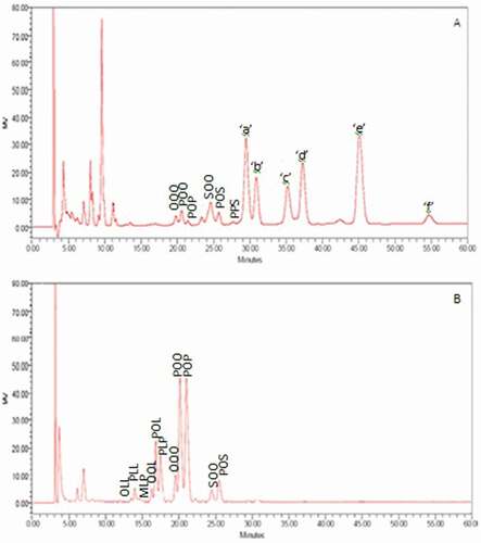 Figure 3. Representative HPLC chromatogram of TAGs in rambutan seed fat of Clone R10 (A) and palm olein (B). Peaks ‘a’, ‘b’, ‘c’, ‘d’, ‘e’, and ‘f’ are unknown TAGs.