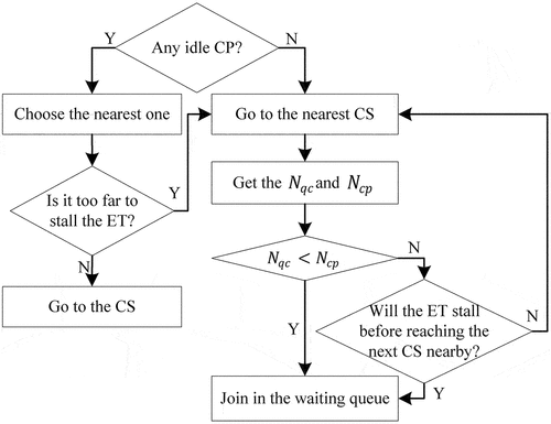 Figure 4. Simulation flow chart of CS searching behavior.