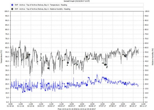 Fig. 1 Temperature and relative humidity readings over a 12-month period in an archive store at an unnamed museum.