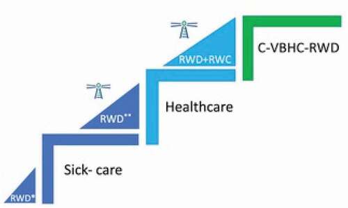 Figure 1. A transformation system moving from a sickcare toward collaborative value-based healthcare anchored on RWD.*RWD composed of economic markers** RWD composed of economic and health markers customized for specific therapeutic indications