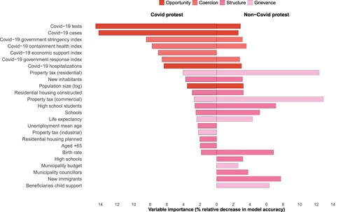 Figure 3. Key Drivers of COVID-19 (left) and non-COVID Protests (right).Notes: The top-20 indicators were derived from the full set of 60 potential drivers using the cross-validated random forest models for each protest outcome. Variable importance is measured as permutation importance, i.e. the relative decrease in accuracy if an indicator was excluded from the model.