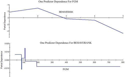 Figure 2. Relationship of behavioral ranks vs fecal glucocorticoid metabolite (FGM), and FGM vs behavioral ranks, as determined by TreeNet.