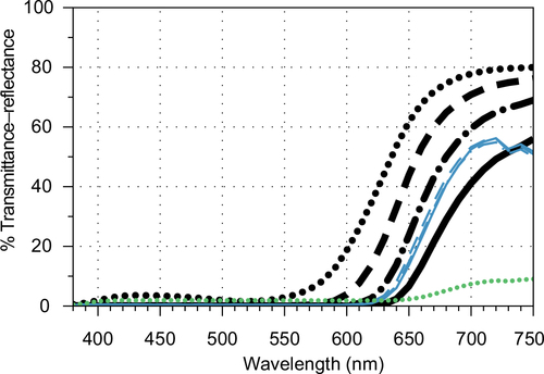 Figure 7 Spectral transmittance plots for wine (E), Zinfandel.