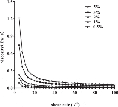 Figure 1. Steady shear flow curves of SCPs solutions with different concentrations.