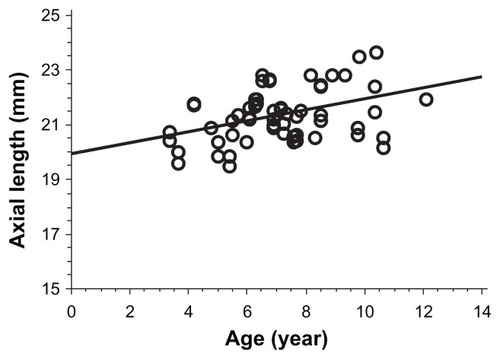Figure 2 Correlation between age and axial length.