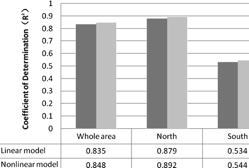 FIGURE 3 Comparison of coefficient of determination (R2) between linear and non-linear models.