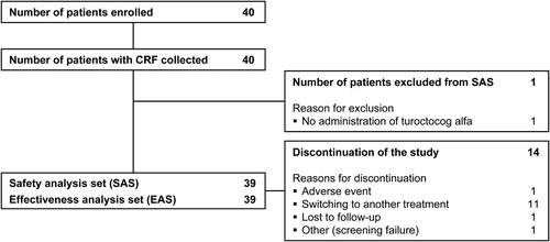 Figure 1. Patient disposition. CRF: clinical report form.