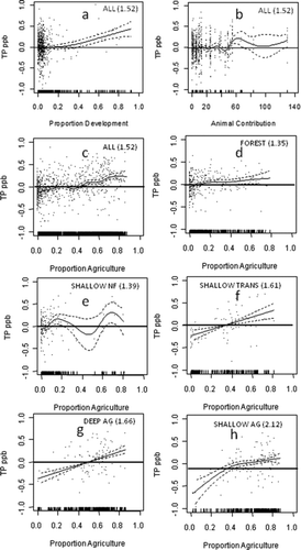 Figure 5 The influence of disturbance variables (a) development, (b) animals, and (c) agriculture on TP conditions in Minnesota lakes from generalized additive models. Model results for agriculture land use effects within individual ecoregion–depth classes (Fig. 4) are depicted in d–h. The dependant axis shows deviation from the overall log10 mean summer TP (ppb) listed in parenthesis for each class. Dashed lines represent 1 SE deviation from the model fit.