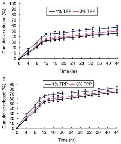 Figure 4.  Effect of TPP concentrations on the 5-FU release behavior from 5-FU loaded microparticles (3.5 wt% chitosan, chitosan/PEG = 70/30, and cross-linking time = 4 h) in (A) pH = 7.4 and (B) pH = 1.2 of PBS (mean ± SD, n = 3).